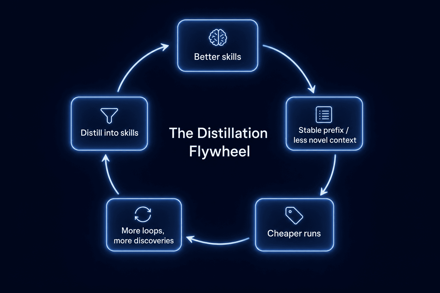 The distillation flywheel: skills compound into cheaper runs over time
