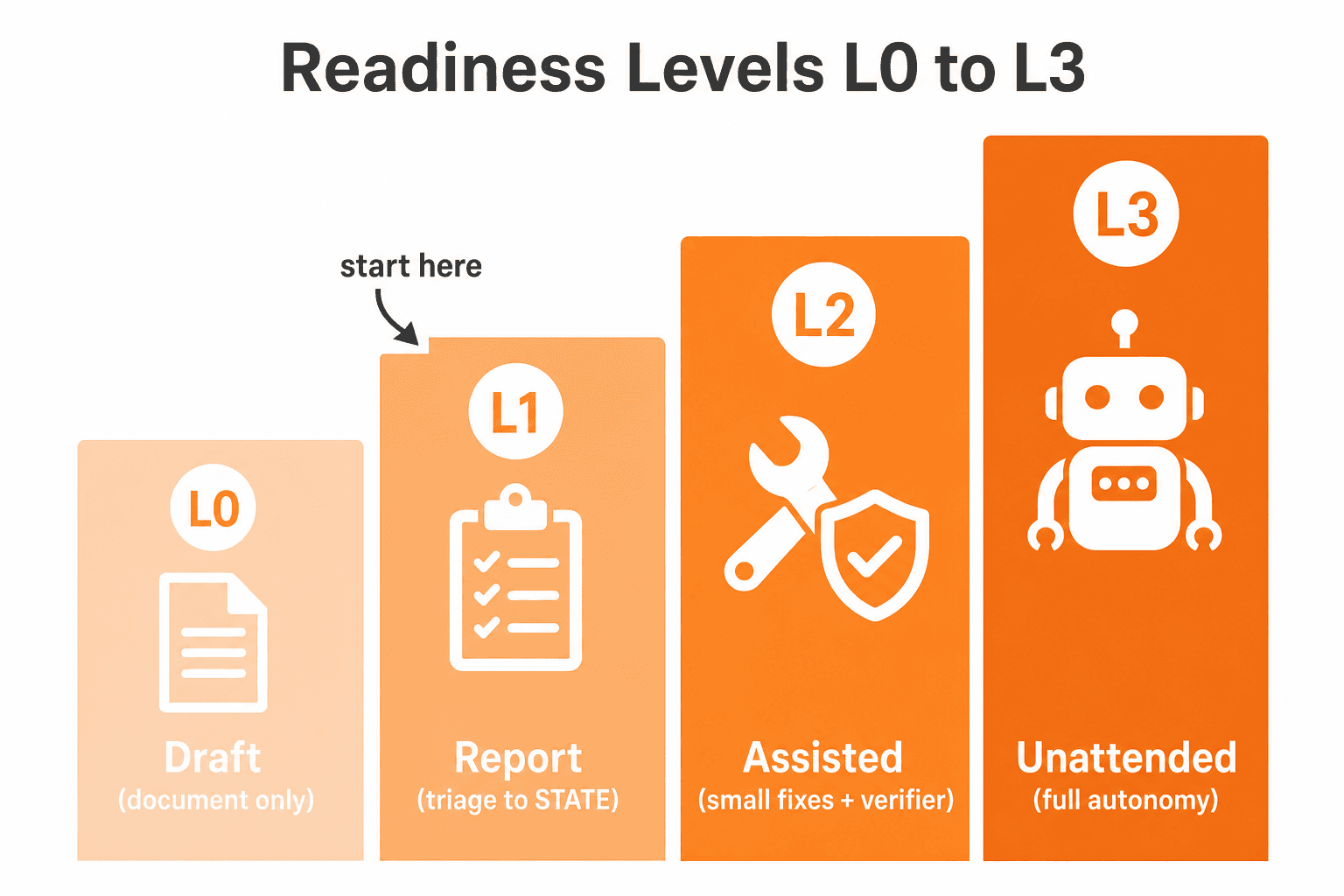 Readiness levels L0 through L3: always start at L1 report-only