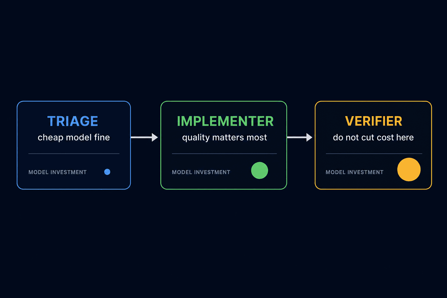 The three loop roles and where model cost investment should go