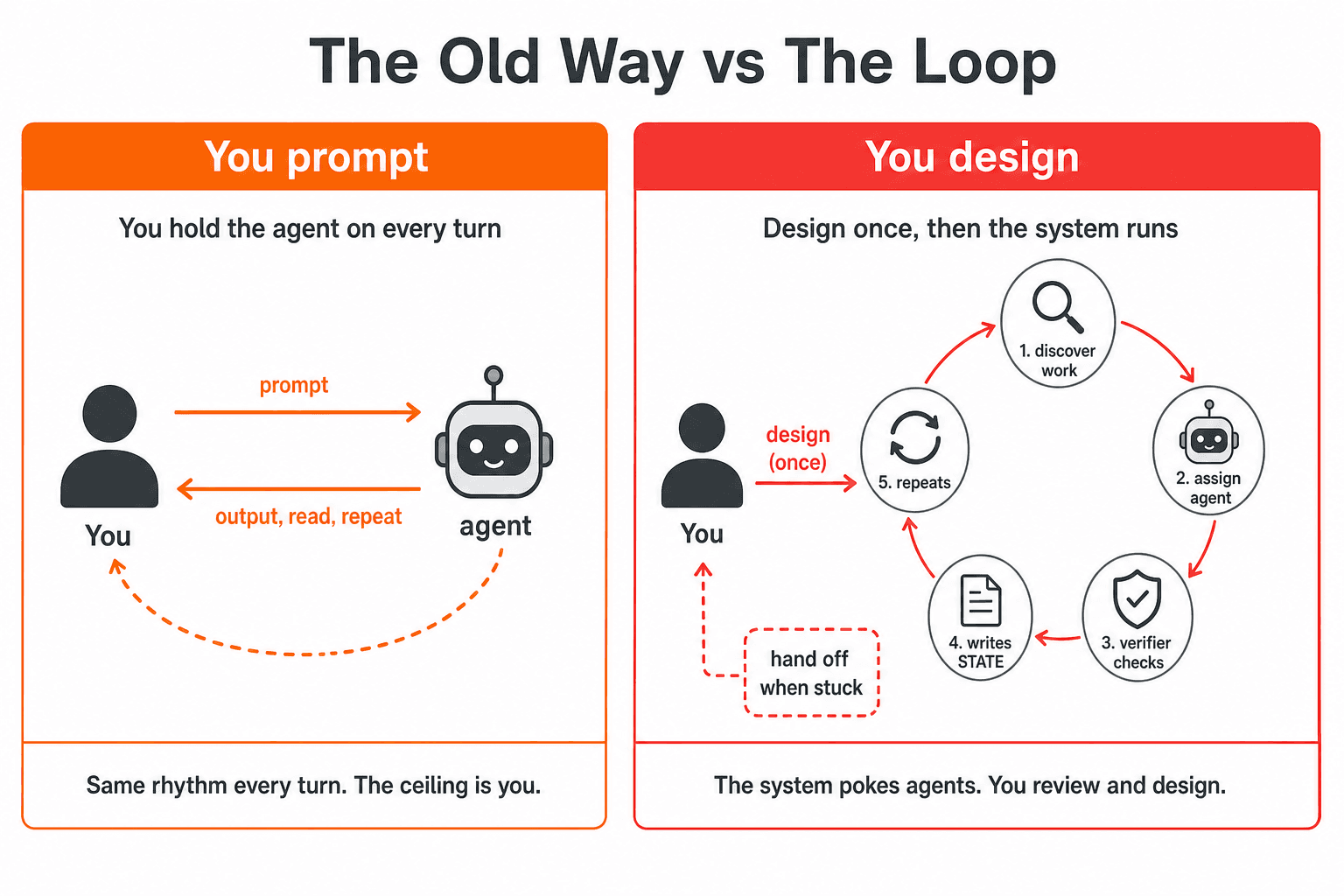 The old prompting model vs designing a loop that runs on its own