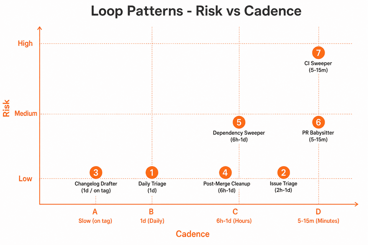 Loop patterns plotted by risk and cadence: Daily Triage is the safe starting point