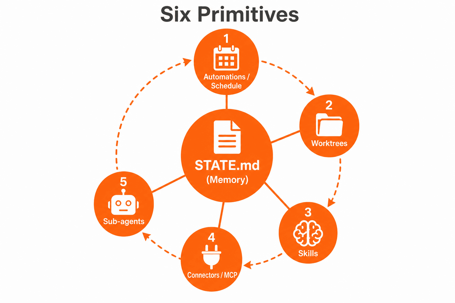 Six primitives orbiting STATE.md as the durable memory spine