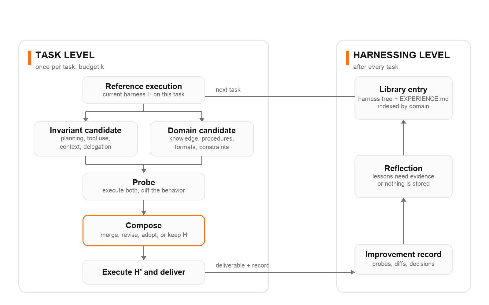 Two loops: task level proposes, probes and composes a harness for one task, then the harnessing level reflects and stores a library entry that the next task can read