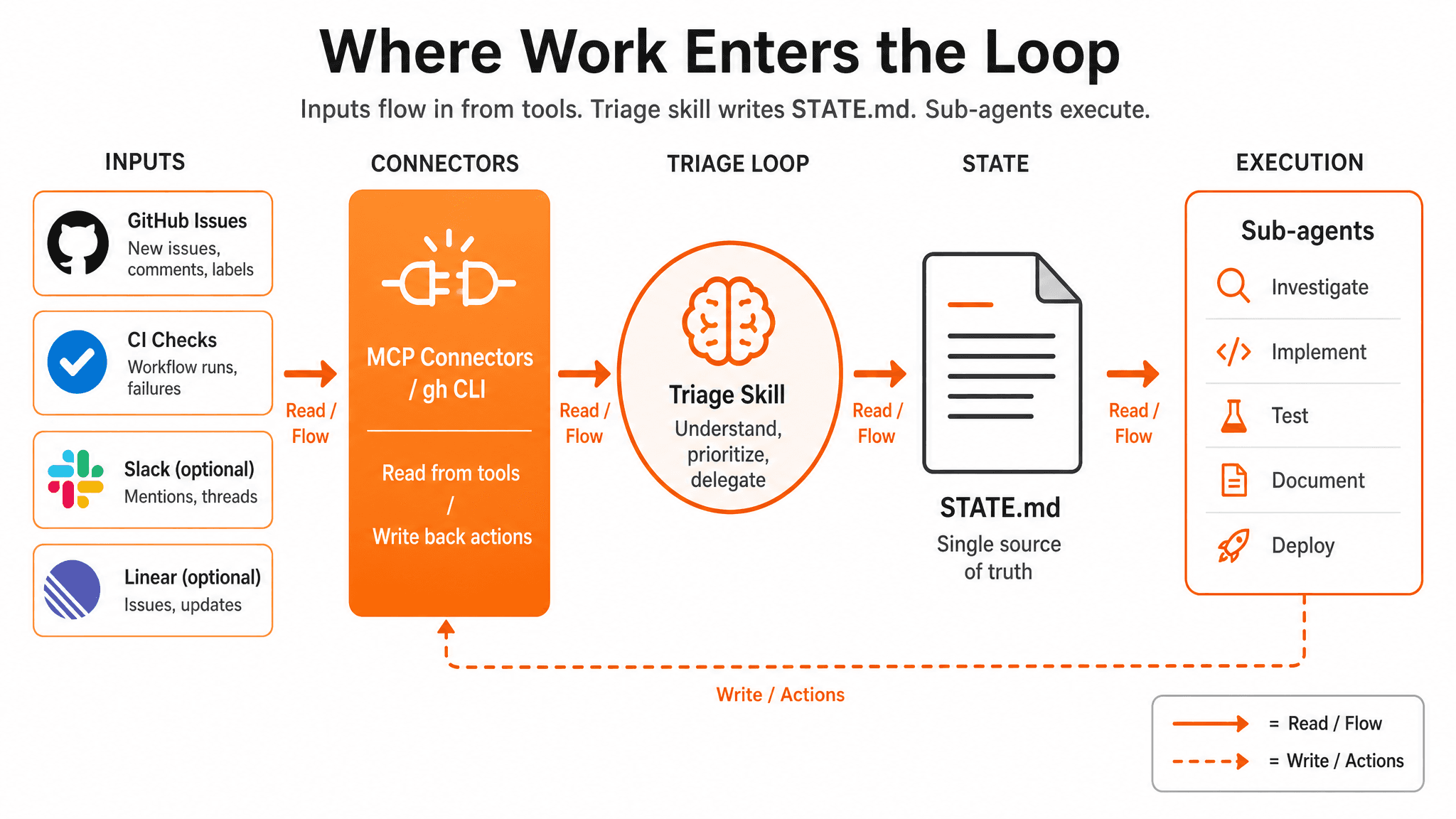External tools connect through MCP into the triage skill, which writes STATE.md for sub-agents to act on