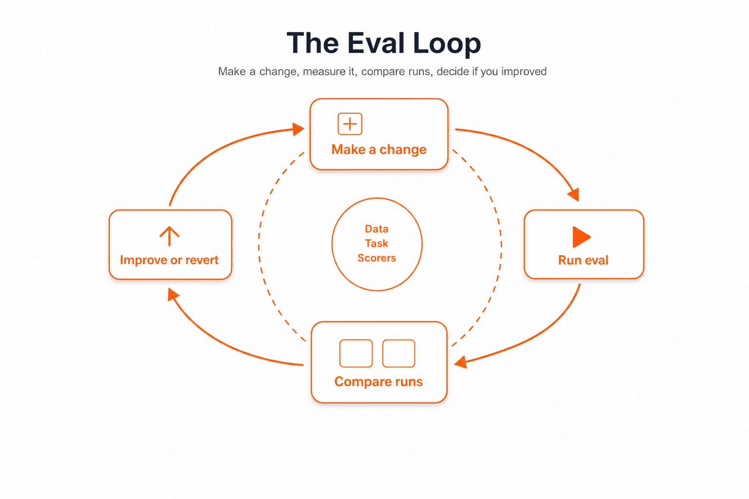 The eval loop: change, run, compare, improve