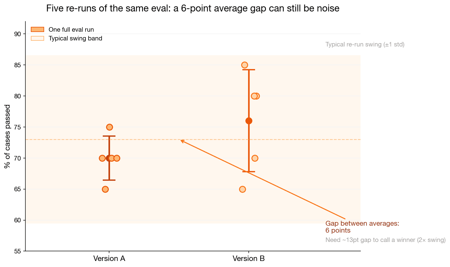 Each dot is one full eval run; the gap between averages is 6 points, inside the typical bounce band