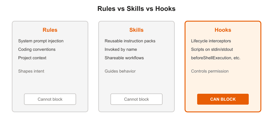 Rules, Skills, and Hooks: only hooks can block agent actions