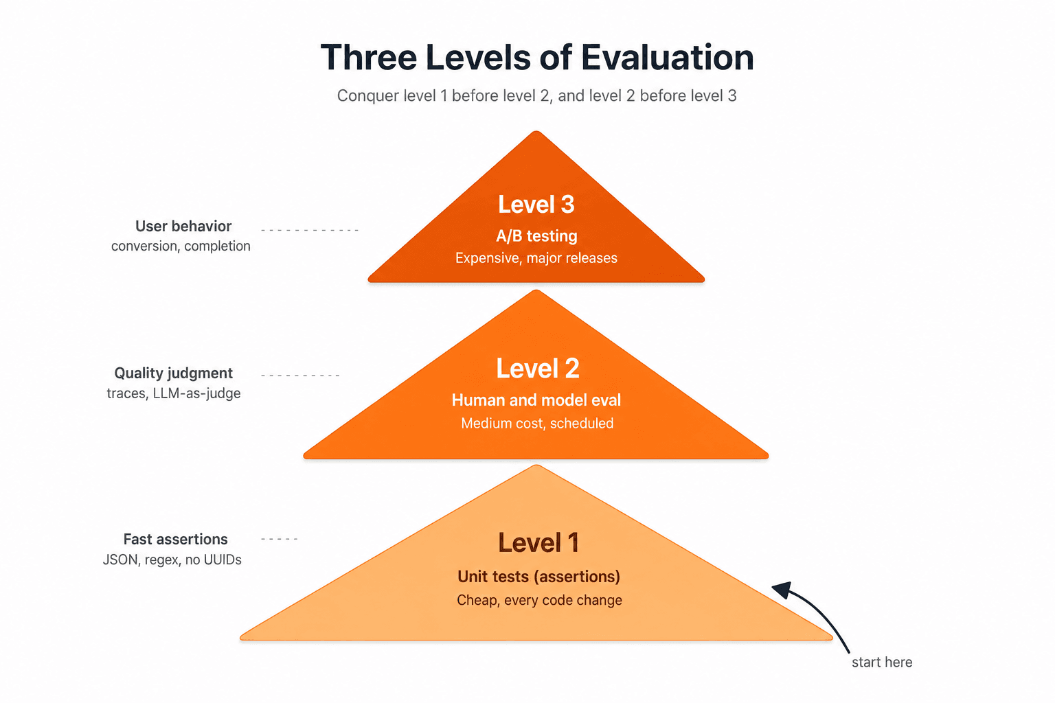 Three levels of evaluation: unit tests, human and model eval, A/B testing